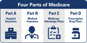 Senior Indiana Medicare Coverage